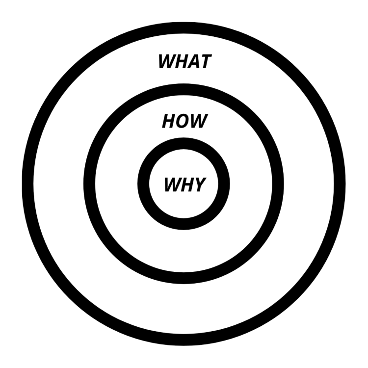 A diagram of Simon Sinek’s Golden Circle showing three concentric circles labeled from the outside in: “What,” “How,” and “Why.”