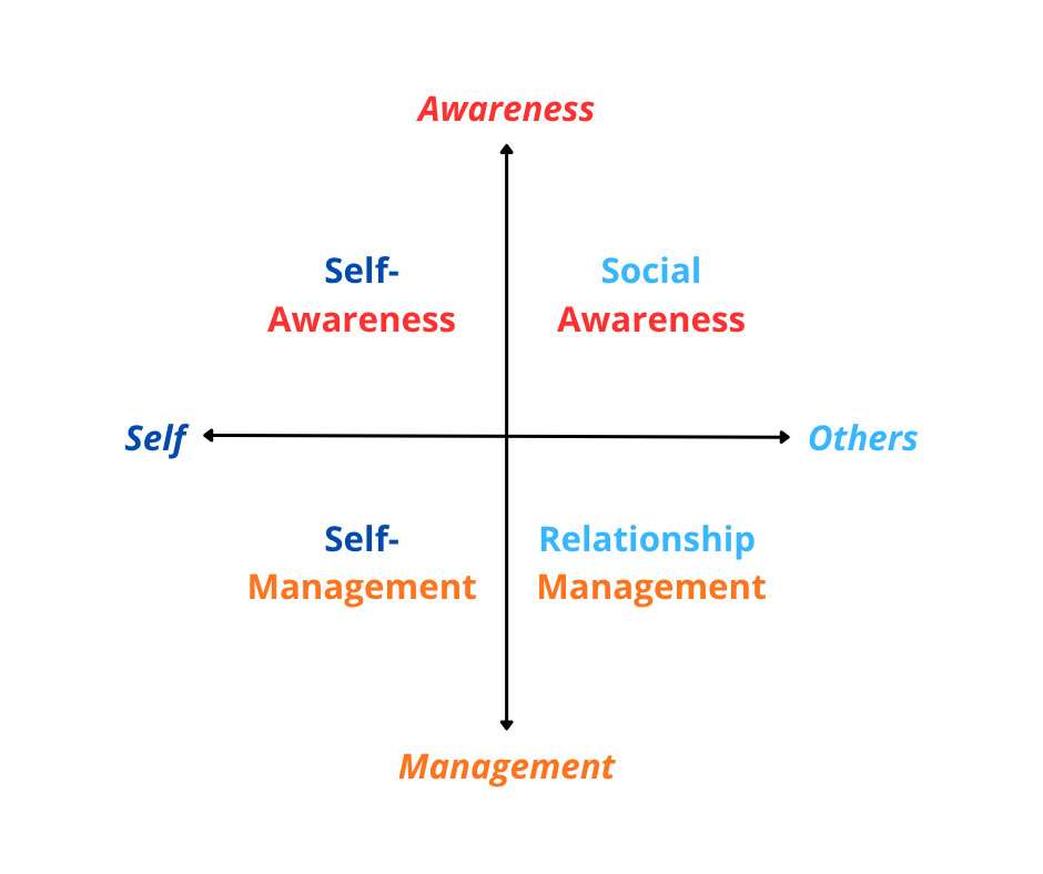 The Four Components of Emotional Intelligence