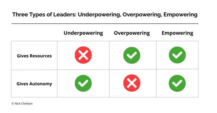 Framework table: underpowering leaders give autonomy but not resources; overpowering leaders give resources but not autonomy; empowering leaders give both.
