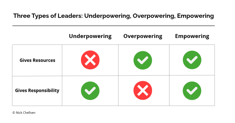 Framework table: underpowering leaders give autonomy but not resources; overpowering leaders give resources but not autonomy; empowering leaders give both.